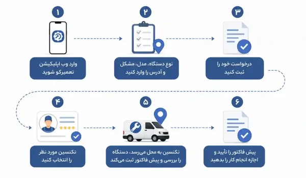 چگونه درخواست تعمیرثبت کنیم